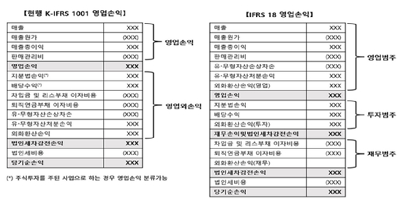 IFRS18 비교 = 금융위원회