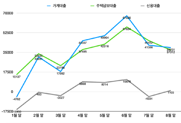 5대 은행(KB국민&bull;신한&bull;하나&bull;우리&bull;NH농협) 가계대출 증감 규모 (단위: 억원) [사진=5대 은행 자료 취합]
