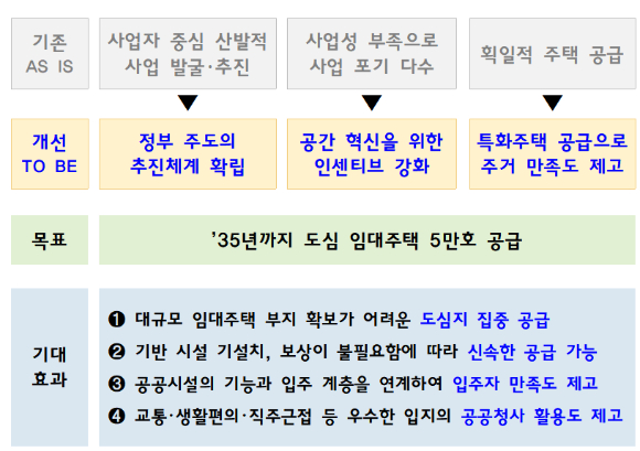 노후청사 등 복합개발 추진 방향. [사진=국토교통부]