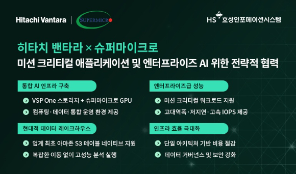 HS효성인포메이션시스템은 히타치 밴타라가 AI&middot;클라우드&middot;스토리지&middot;5G/엣지 분야의 종합 IT 솔루션 기업 슈퍼마이크로와 전략적 파트너십을 체결한다고 16일 밝혔다. [사진=HS효성인포메이션시스템]