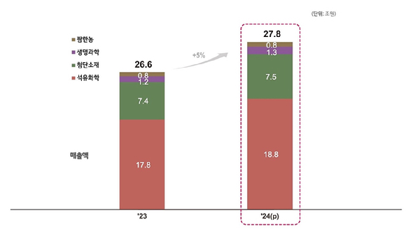 에너지솔루션 제외한 LG화학 2024년 사업계획. [사진=LG화학]