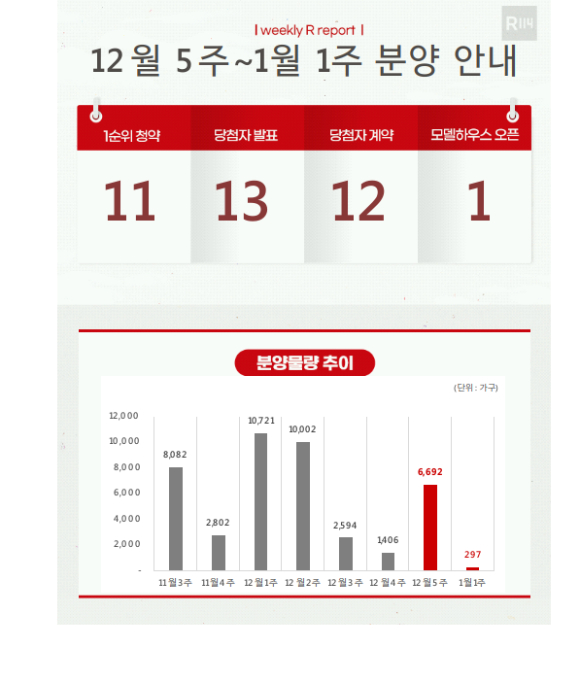 12월 마지막 주~1월 첫째 주 분양 일정. [사진=부동산R114]