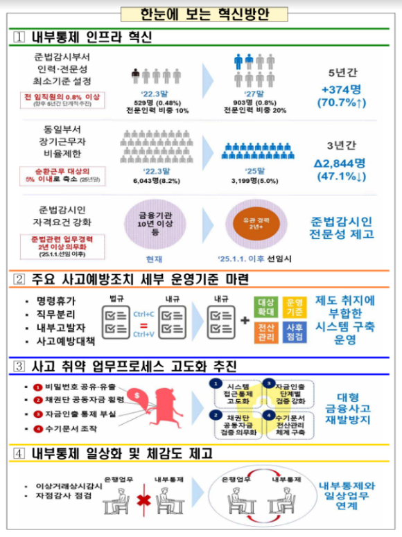 국내은행 내부통제 혁신방안 주요 내용. [사진=금융감독원]