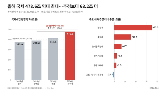 2026년 국세수입 재추계 결과