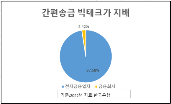지난해 간편 송금 시장 점유율. [그래픽=아이뉴스24]