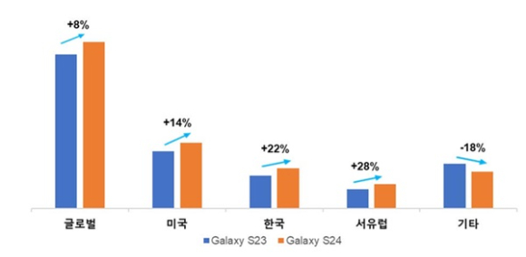 카운터포인트리서치 '갤럭시 S24' 시리즈와 '갤럭시 S23' 시리즈 지역별 판매량 비교 요약. [사진=카운터포인트리서치]