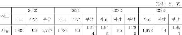 서울시 노인 보행자 교통사고 현황표 [사진=문성호 서울시의원]