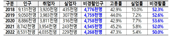 최근 5년(2018~2022)간 청년 경제활동 참여 현황. [사진=경총 ]