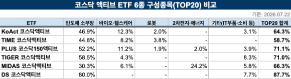 코스닥 액티브 ETF 6종 상위 구성 종목 비교 [사진=ETF CHECK 자료 재구성]