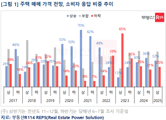 주택 매매 가격 전망, 소비자 응답 비중 추이. [사진=부동산R114]