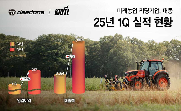 대동 1분기 실적 [사진=대동]