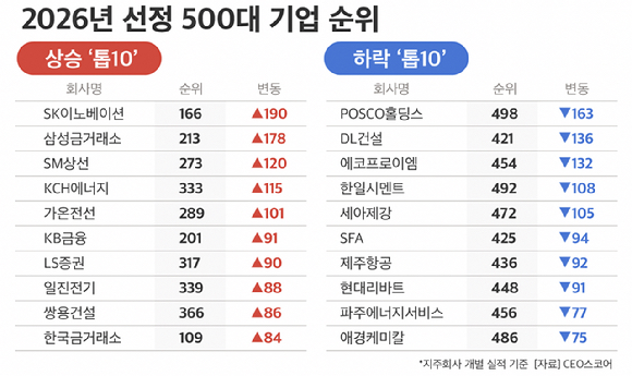 2026년 선정 500대 기업 매출 '톱 10' [자료=CEO스코어]