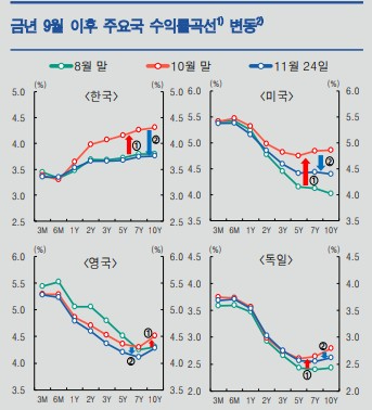 ９월 이후 주요국의 수익률 곡선 [자료=한국은행]