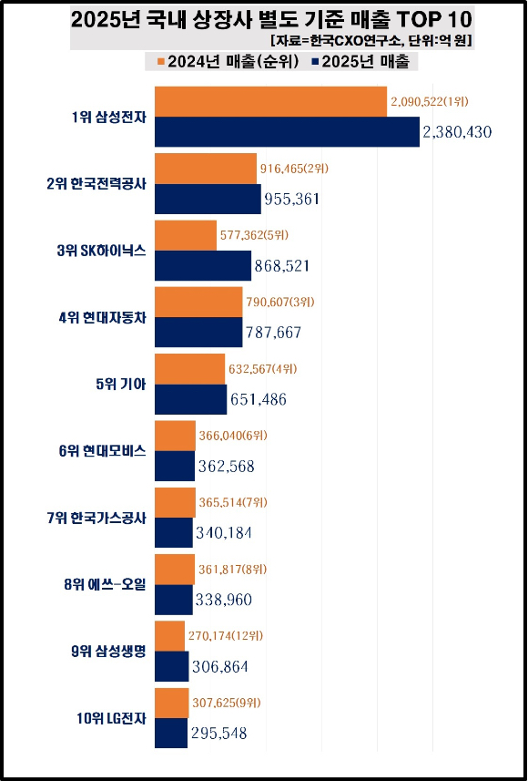 2025년 국내 상장사 별도 기준 매출 TOP 10. [자료=한국CXO연구소]