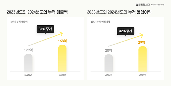 [사진=밀리의 서재]