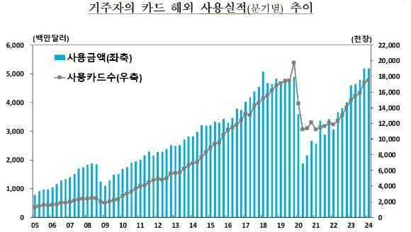 거주자의 분기별 카드 해외 사용 실적 추이 [그래프=한국은행]