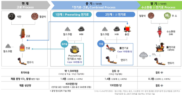  현대제철 전기로. 자료사진 [사진=현대제철]