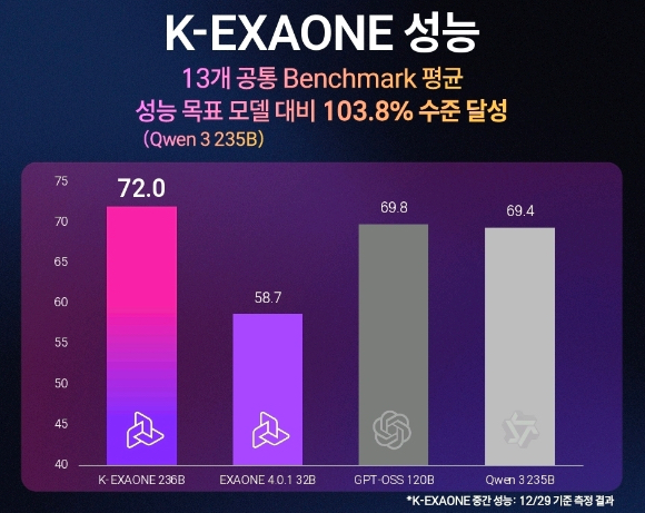 K-엑사원 성능 비교 그래프 [사진=LG AI 연구원]