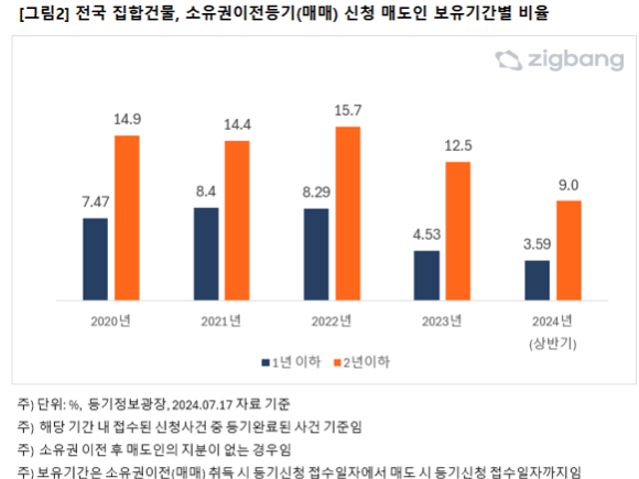 전국 집합건물, 소유권이전등기(매매) 신청 매도인 보유기간별 비율. [사진=직방]