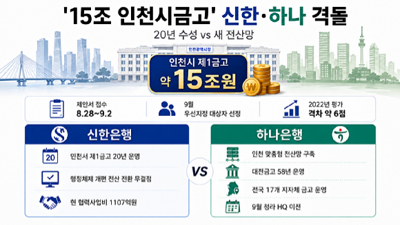 연간 약 15조원을 관리하는 인천시 제1금고를 두고 신한은행과 하나은행이 경쟁에 나선다. [그래픽=AI 생성 이미지]