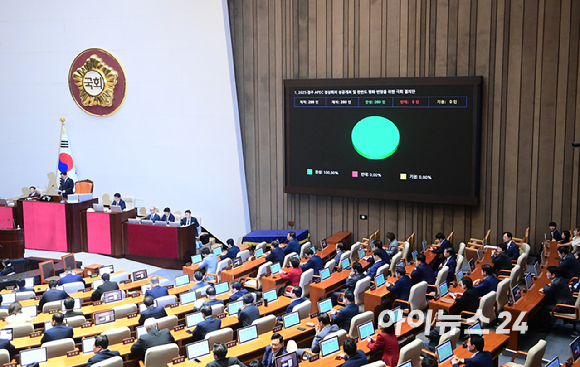 25일 서울 여의도 국회에서 열린 제429회국회(정기회) 제9차 본회의에서 '2025 경주 APEC 정상회의 성공 개최 및 한반도 평화&middot;번영을 위한 국회 결의안'이 재석 260명 중 찬성 260명으로 가결되고 있다. [사진=정소희 기자]