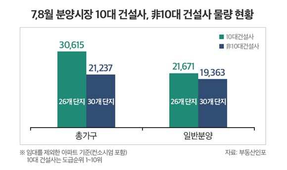 7,8월 10대 건설사와 그 외 건설사 분양 물량 [사진=부동산인포]