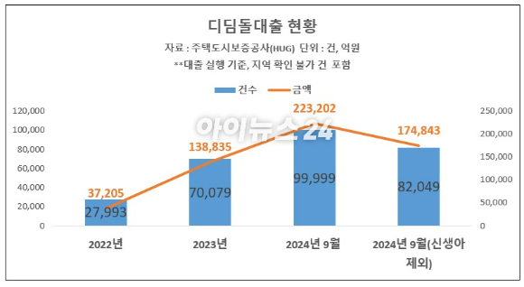 전체 디딤돌대출 실행 현황 [표=이효정 기자 ]