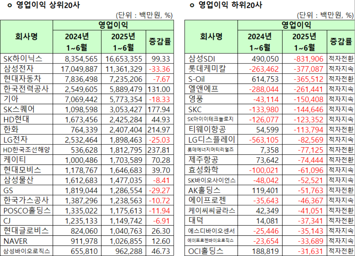유가증권시장 2025년 상반기 연결기준 영업이익 상위20사, 하위20사. [사진=한국거래소]