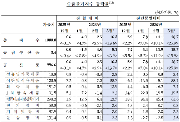 수출물가지수 등락률 [표=한국은행]
