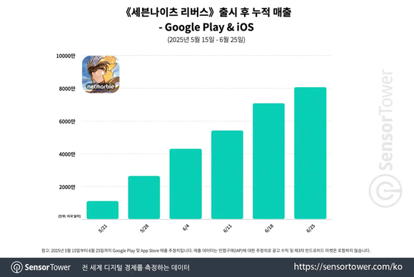 [사진=센서타워]