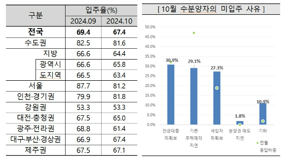 주택산업연구원의 아파트 입주율 조사 현황 [표=주택산업연구원]