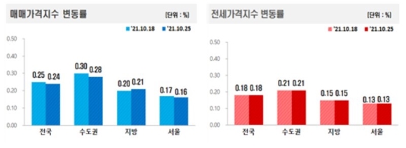 10월4주 지역별 아파트 가격 상승률 추이 [사진=부동산원]