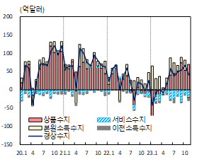 월별 경상수지 추이. [자료=한국은행]