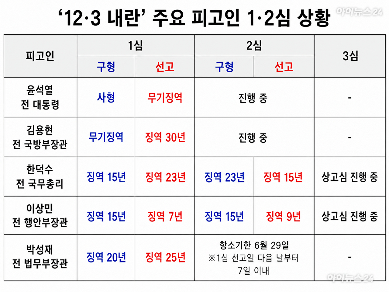 내란 중요임무 종사 및 직권남용 등 혐의를 받는 박성재 전 법무부장이 22일 오후 서울 서초구 서울중앙지방법원에서 열린 1심 선고 공판에 출석하고 있다. [사진=곽영래 기자]