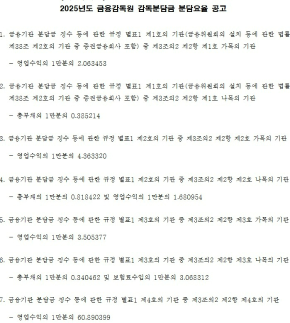 2025년도 금융감독원 검사 대상 기관이 부담하는 감독분담금 분담요율이 정해졌다. 가상자산사업자의 분담요율이 영업수익의 0.609%로 가장 높게 책정됐다. 은행은 총부채의 0.004%로 2024년과 동일한 수준이다.