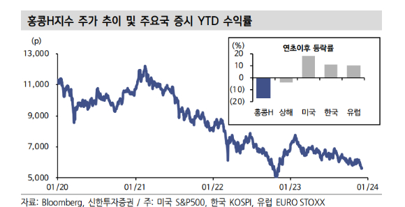 신한투자증권은 홍콩H지수의 내년 상반기 예상 밴드를 5000~7000포인트로 제시했다. 사진은 H지수의 연초 이후 주가 추이. [자료=신한투자증권]