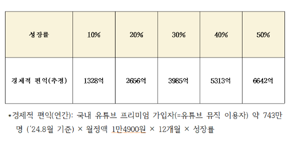 유/무료 가입자 간 영상 차등으로 발생할 유튜브 추가수익(연간) [사진=김우영 의원실]