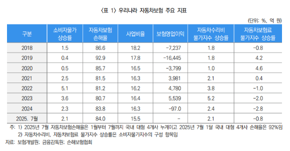 [표=보험연구원]
