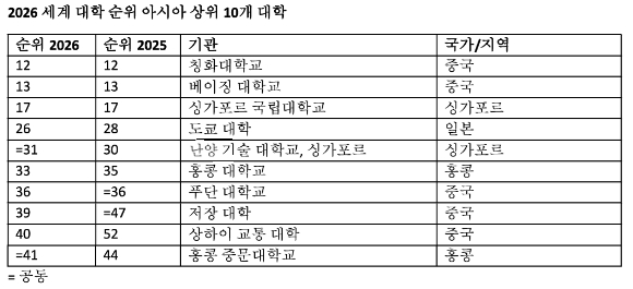 서울대는 THE 평가에서 58위를 기록했다. [사진=연합뉴스]