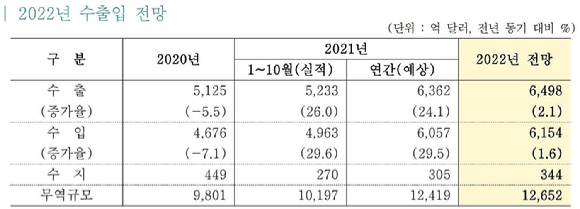 2022년 수출입 전망. [사진= 한국무역협회 국제무역통상연구원]