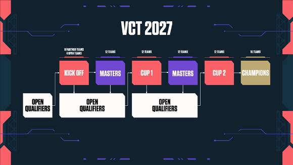 VCT 2027 시즌 구조. [사진=라이엇게임즈]
