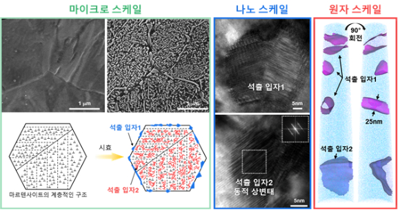 이번 연구에서 개발된 마레이징 중엔트로피 합금 미세조직 멀티스케일. [사진=고려대]