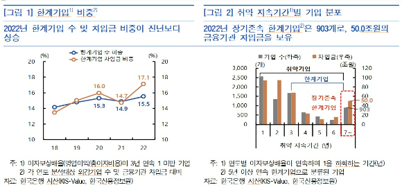 한국은행이 발표한 한계 기업 현황 [표=한국은행]