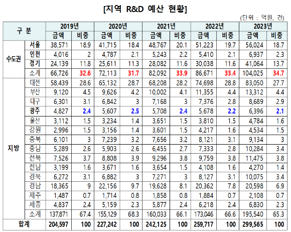 지역 R&D 예산 현황. [사진=과기정통부]