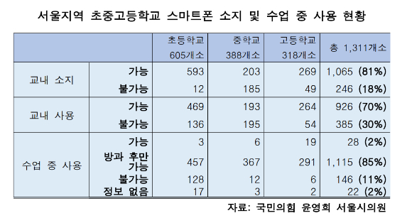 서울 지역 초·중·고등학교 스마트폰 소지 및 수업 중 사용 현황표 [사진=윤영희 서울시의원]