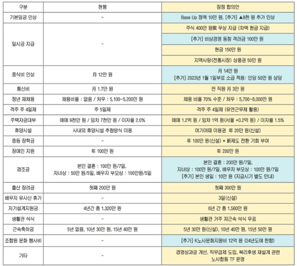 포스코 노사 임금·단체교섭 잠정합의안 내용 일부. [사진=포스코노동조합]