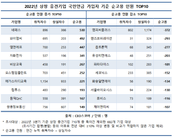 [표=CEO스코어]