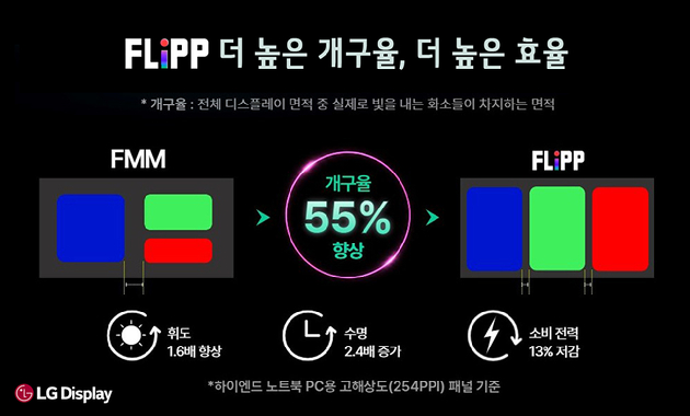 LG디스플레이의 8세대 OLED 패터닝 FLiPP. [사진=LG디스플레이]