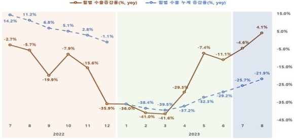 2022년 하반기∼2023년 8월 디스플레이 수출 현황 [사진=한국디스플레이산업협회]