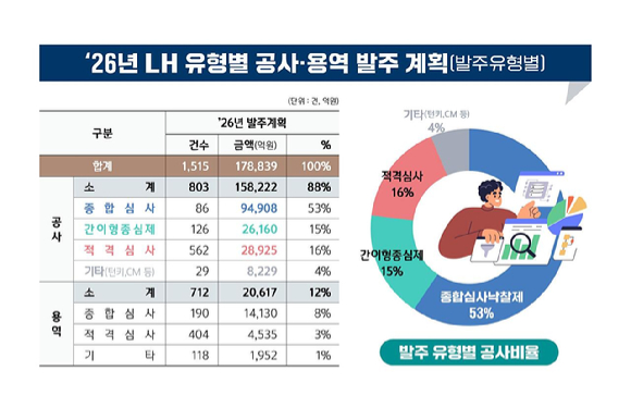 한국토지주택공사(LH)가 발표한 올해 유형별 공사용역 발주계획. [사진=한국토지주택공사(LH)]